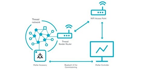 Matter如何為智能家居產(chǎn)品開發(fā)商拓展機(jī)遇