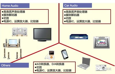 把音頻IC當(dāng)樂器來(lái)開發(fā)?ROHM打造了一款&ldquo;工匠&rdquo;級(jí)音頻SoC_物聯(lián)網(wǎng)在線