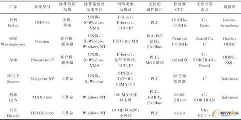 IT技術(shù)推動發(fā)電廠DCS的發(fā)展