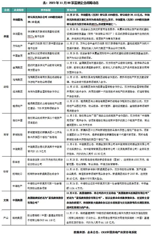 2023年11月物業管理企業百強業績觀察 累計降幅擴大，營銷端以價換量趨勢凸顯