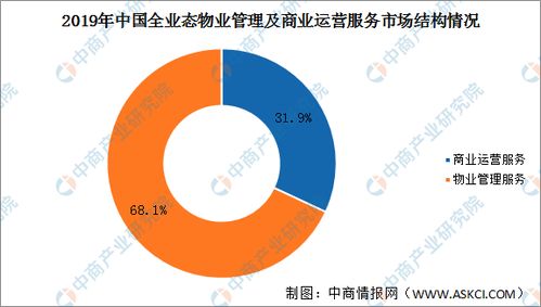 2020年中國全業態物業管理與商業運營服務市場 規模擴張中的關鍵轉折點